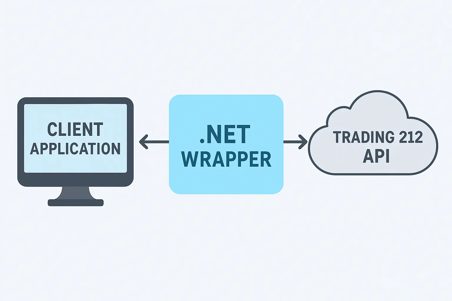 Code snippet showcasing the Trading212 API Wrapper functionality in C#.